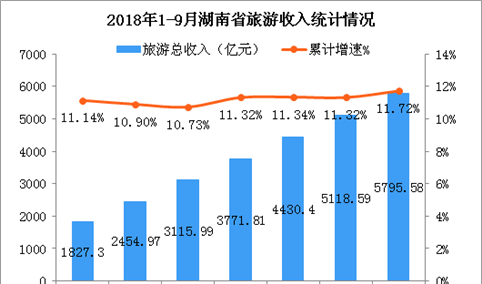 2018年1-9月湖南省旅游业发展数据分析：旅游总收入增长11.72%（附图表）