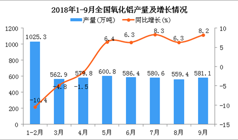 2018年1-9月全国氧化铝产量同比增长3.4%