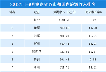 2018年1-9月湖南各市州国内旅游收入排行榜：长沙/衡阳/湘潭前三（附榜单）