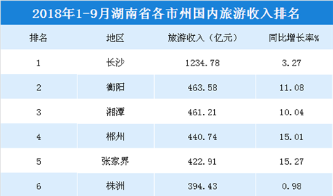 2018年1-9月湖南各市州国内旅游收入排行榜：长沙/衡阳/湘潭前三（附榜单）