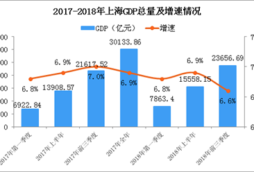 2018年前三季度上海gdp总量23656.69亿 同比增长6.6%(附图表)