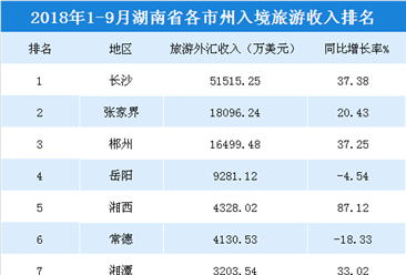 2018年1-9月湖南各市州入境旅游收入統計：長沙收入超5億美元（附榜單）