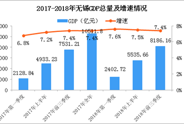 2018年前三季度无锡经济运行情况分析：GDP同比增长7.4%（附图表）