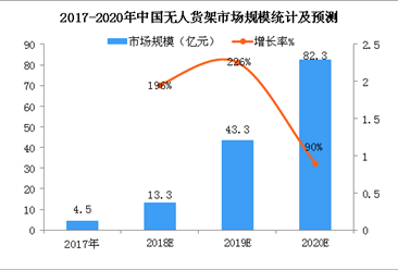 無人貨架市場資源整合加速  2018年無人貨架行業市場規模預測（圖）
