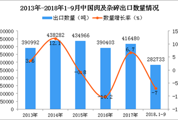 2018年1-9月中国肉及杂碎出口数量及金额增长情况分析（附图）