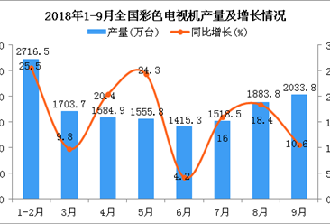 2018年1-9月全国彩色电视机产量为14177万台 同比增长15.6%