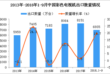 2018年1-9月中国彩色电视机出口量及金额增长情况分析：同比增长19.7%