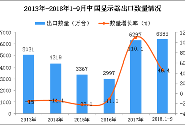 2018年1-9月中国显示器出口量为6383万台 同比增长46.4%
