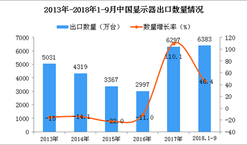 2018年1-9月中国显示器出口量为6383万台 同比增长46.4%