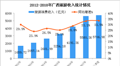 2018年前三季度广西旅游数据统计：旅游消费突破5500亿元 同比增长33.5%（图）