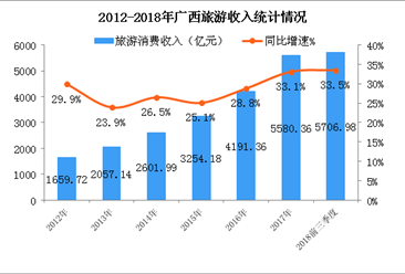 2018年前三季度廣西旅游數據統計：旅游消費突破5500億元 同比增長33.5%（圖）