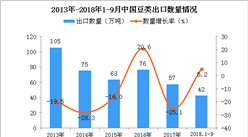 2018年1-9月中國豆類出口量為42萬噸 同比增長5.2%