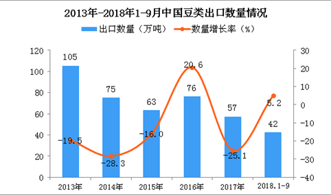 2018年1-9月中国豆类出口量为42万吨 同比增长5.2%