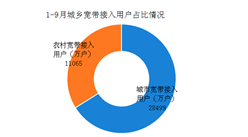2018年1-9月中国宽带接入及普及情况分析（图）