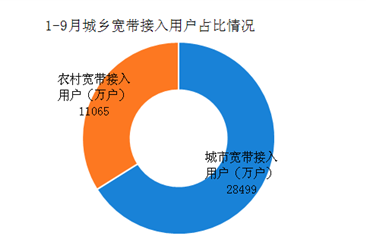 2018年1-9月中国宽带接入及普及情况分析（图）