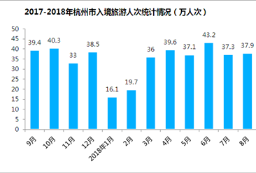 2018年1-8月杭州市出入境旅游数据分析：旅游外汇收入增长11.1%（附图表）