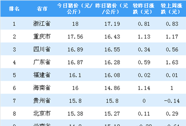 2018年10月24日全国各省市生猪价格排行榜：浙江省生猪价格最高（附排名）
