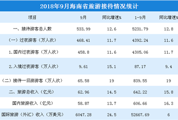 2018年1-9月海南省旅游市场数据分析：旅游总收入超600亿元  增长15.8%（附图表）