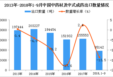 2018年1-9月中国中药材及中式成药出口量同比下降13.5%