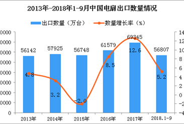 2018年1-9月中国电扇出口量为56807万台 同比增长5.2%
