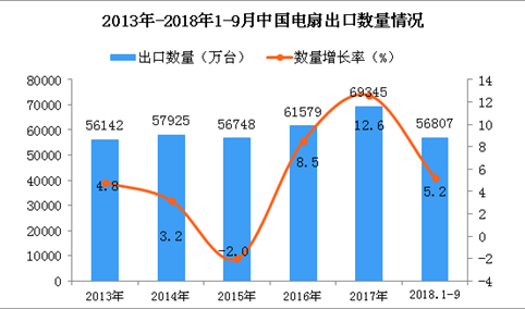 2018年1-9月中国电扇出口量为56807万台 同比增长5.2%