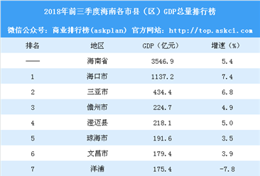 2018年前三季度海南各市县（区）GDP排行榜：海口三亚GDP增速下滑（附榜单）