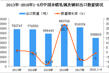 2018年1-9月中国未锻轧铜及铜材出口数量及金额增长情况分析（附图）