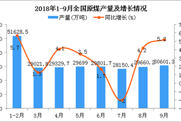 2018年1-9月全國(guó)原煤產(chǎn)量統(tǒng)計(jì)分析：同比增長(zhǎng)5.1%