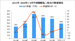 2018年1-9月中国磷酸氢二铵出口量为484万吨 同比增长5.3%