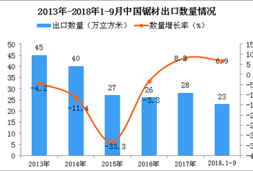 2018年1-9月中国锯材出口量为23万立方米 同比增长6.9%