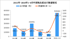 2018年1-9月中国氧化铝出口量同比增长1181.7%（附图）