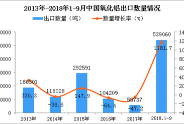 2018年1-9月中国氧化铝出口量同比增长1181.7%（附图）
