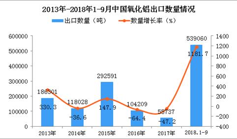 2018年1-9月中国氧化铝出口量同比增长1181.7%（附图）