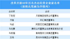 改革開放40年百名杰出民營企業家名單發布：馬云/馬化騰/李彥宏等上榜（附完整名單）