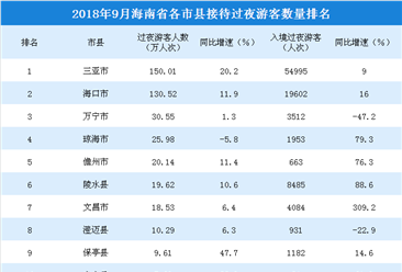 2018年9月海南省各市县游客排行榜：三亚/海口/万宁位居前三（附榜单）