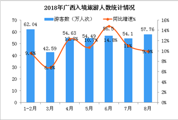 2018年1-8月广西入境旅游数据统计：旅游人数同比增长10.8%（附图表）