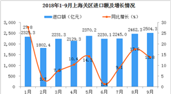 2018年前三季度上海关区进出口情况分析：进出口值双双创历史新高（图）