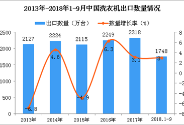 2018年1-9月中国洗衣机出口量为1748万台 同比增长3%