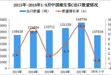 2018年1-9月中国维生素C出口量为10.75万吨 同比下降1.6%
