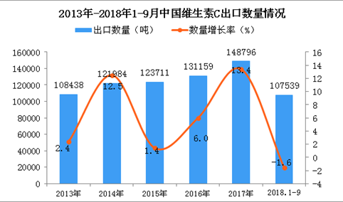 2018年1-9月中国维生素C出口量为10.75万吨 同比下降1.6%