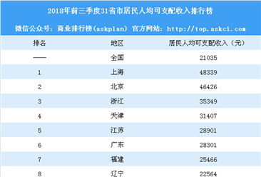 2018年前三季度31省市人均可支配收入排行榜：北京等9省市超平均水平（附榜单）