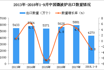 2018年1-9月中国微波炉出口数量及金额增长情况分析（附图）