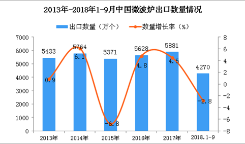 2018年1-9月中国微波炉出口数量及金额增长情况分析（附图）