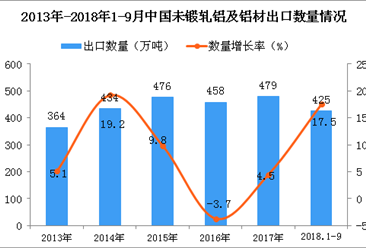 2018年1-9月中国未锻轧铝及铝材出口数量及金额增长情况分析