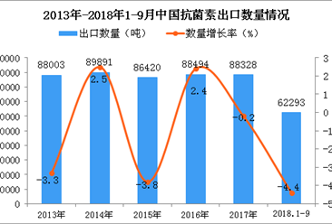 2018年1-9月中國抗菌素出口量同比下降4.4%