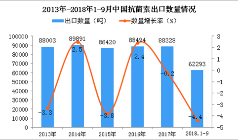 2018年1-9月中国抗菌素出口量同比下降4.4%