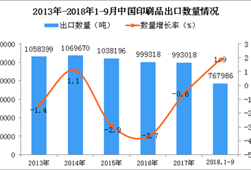 2018年1-9月中国印刷品出口量为76.8万吨 同比增长1.9%