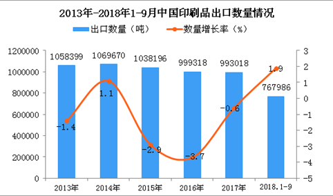 2018年1-9月中国印刷品出口量为76.8万吨 同比增长1.9%