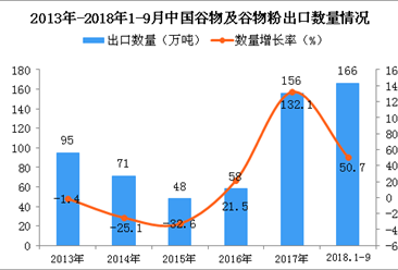2018年1-9月中國谷物及谷物粉出口量為166萬噸 同比增長50.7%