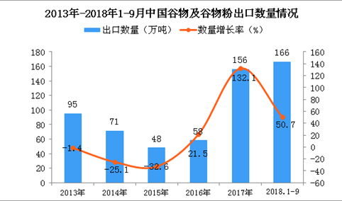 2018年1-9月中国谷物及谷物粉出口量为166万吨 同比增长50.7%